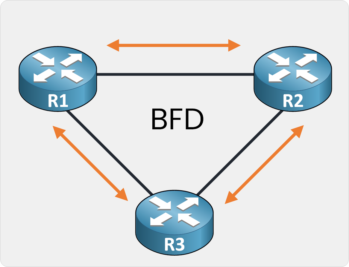 bfd sessions running independently between each pair of routers