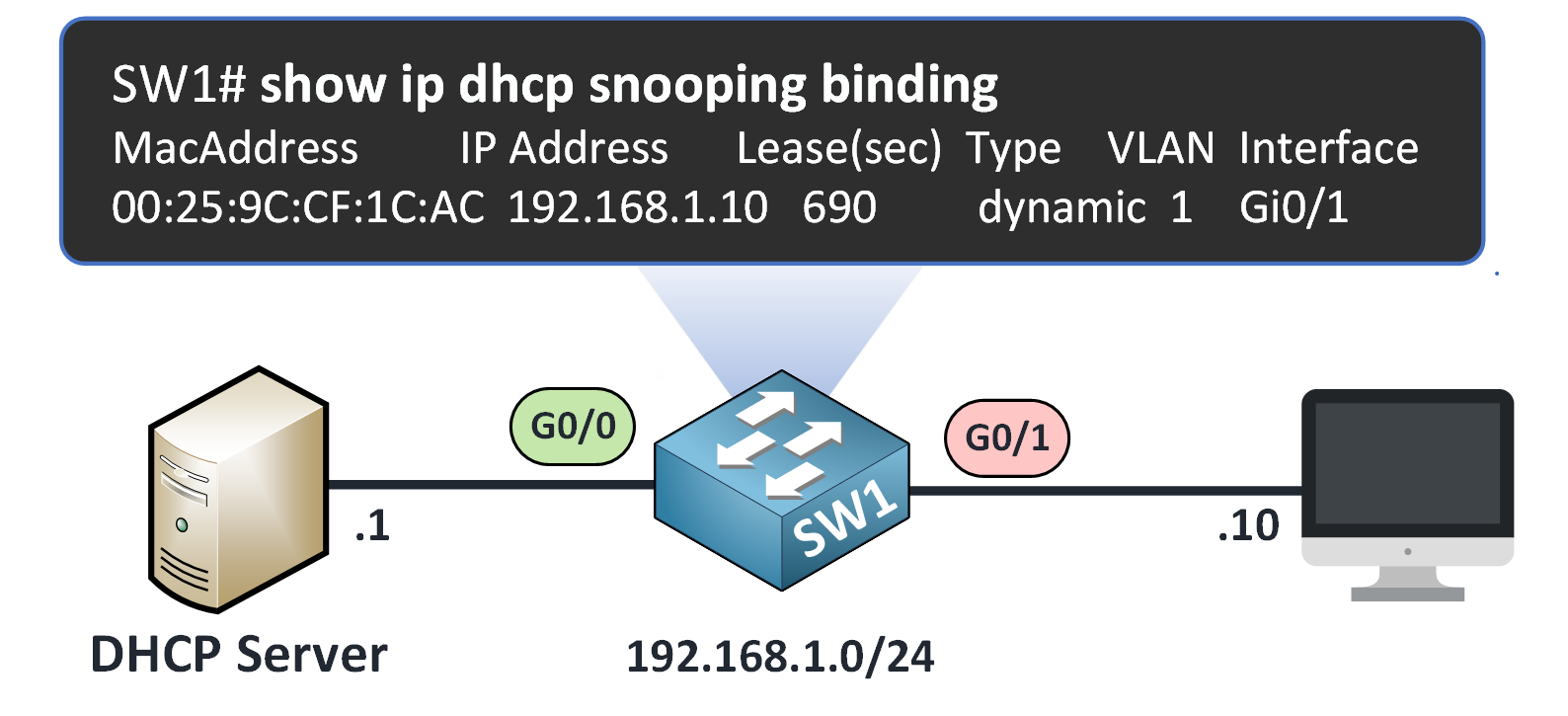 DHCP Snooping