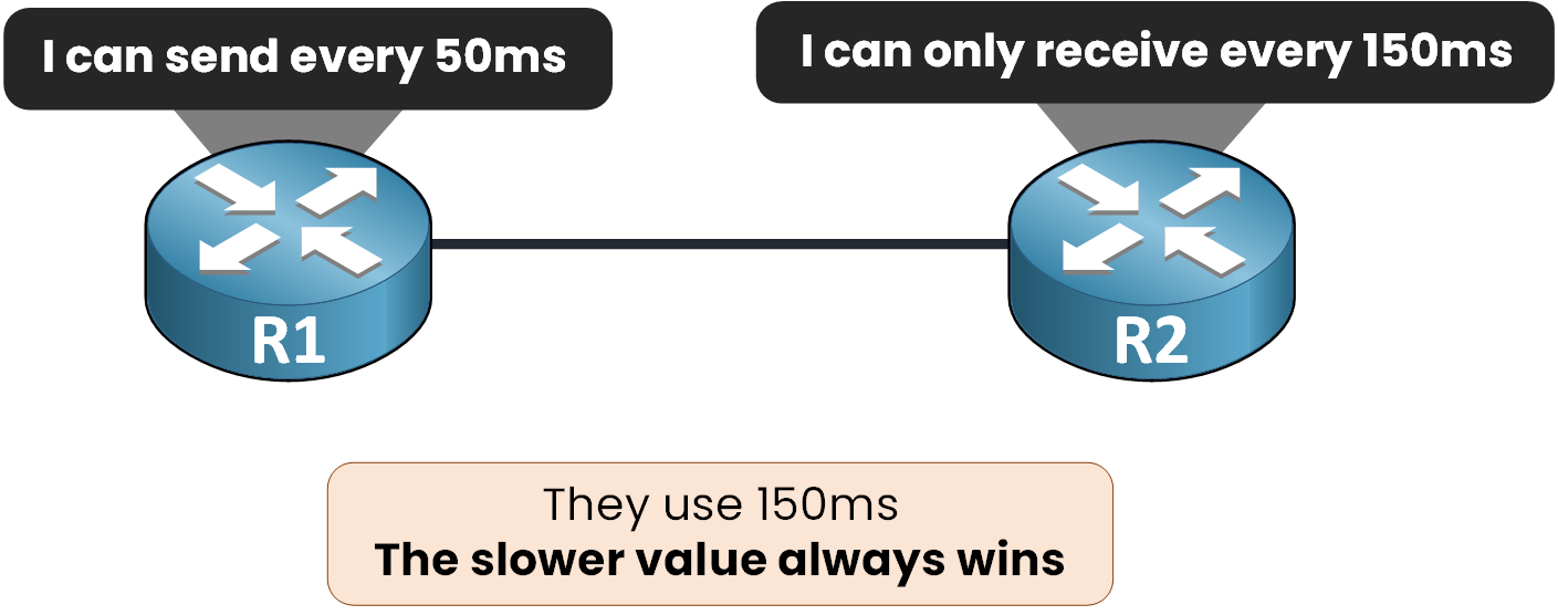 bfd desired min tx and required min rx interval negotiation
