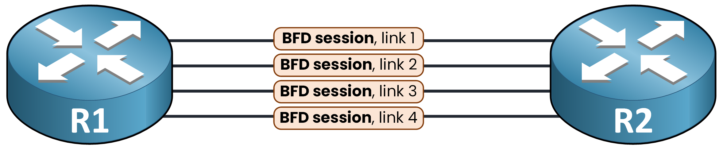 micro bfd running one session per lag member link