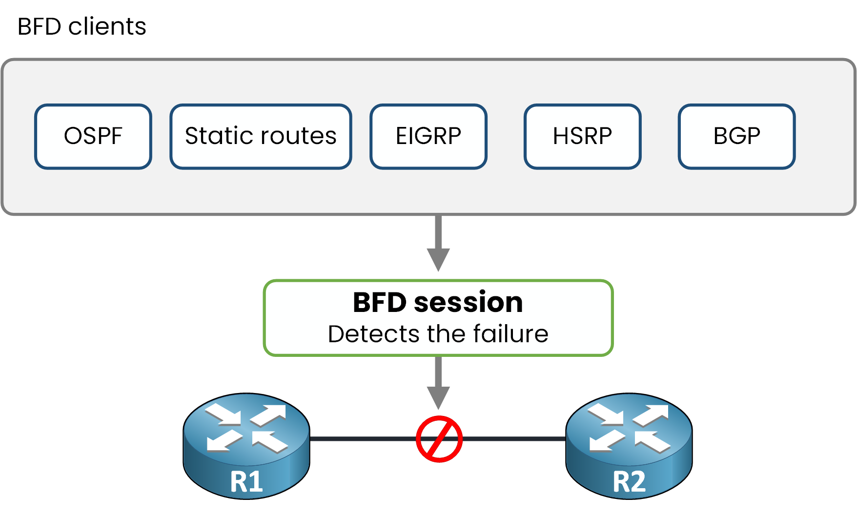 five routing protocols subscribing to one shared bfd session