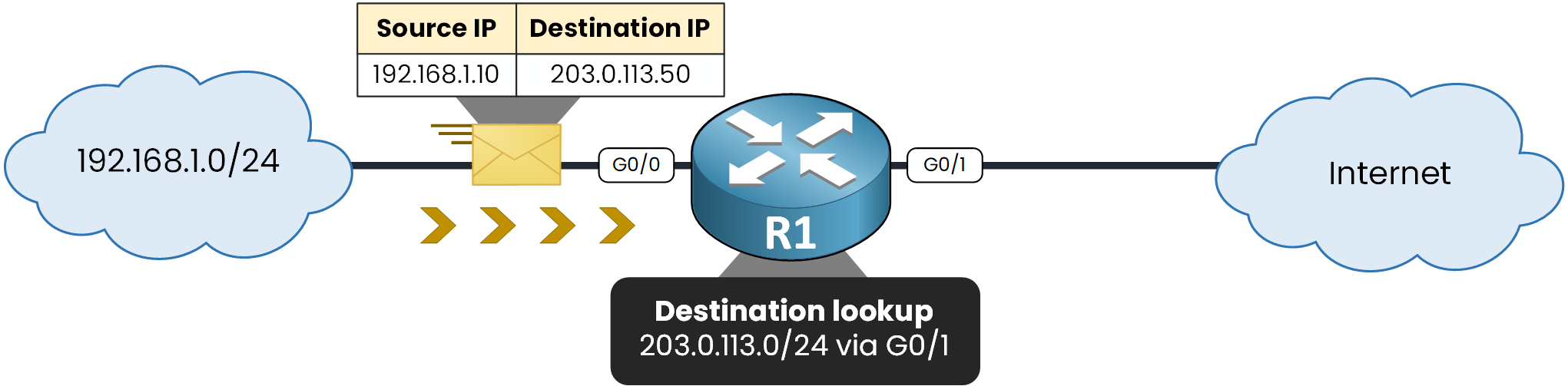 Router R1 performing a destination lookup only on an incoming IP packet, without checking the source address