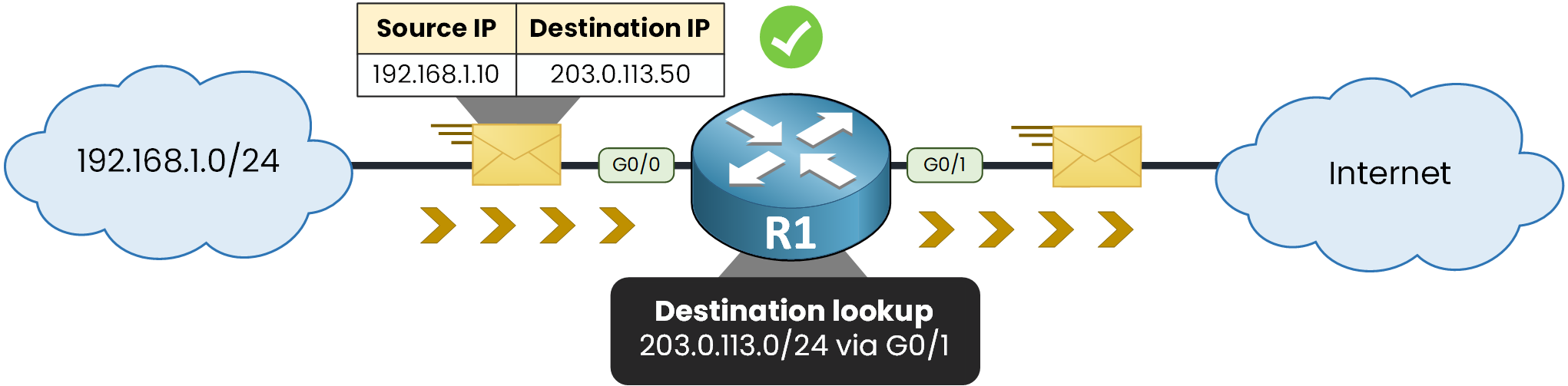 IP packet forwarded from the LAN to the Internet through router R1 after a destination lookup