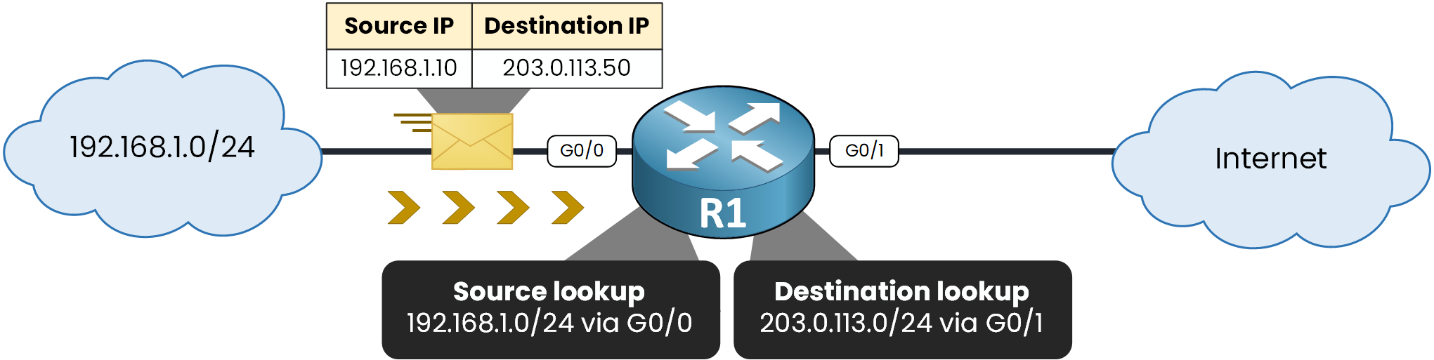 Router R1 with uRPF enabled performing both a source lookup and a destination lookup on an incoming packet