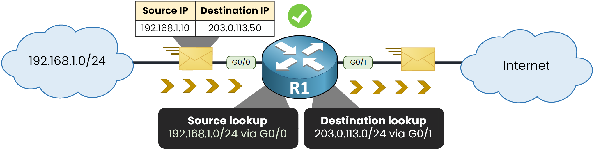 Legitimate packet forwarded by router R1 after its source address is confirmed reachable via the ingress interface G0/0