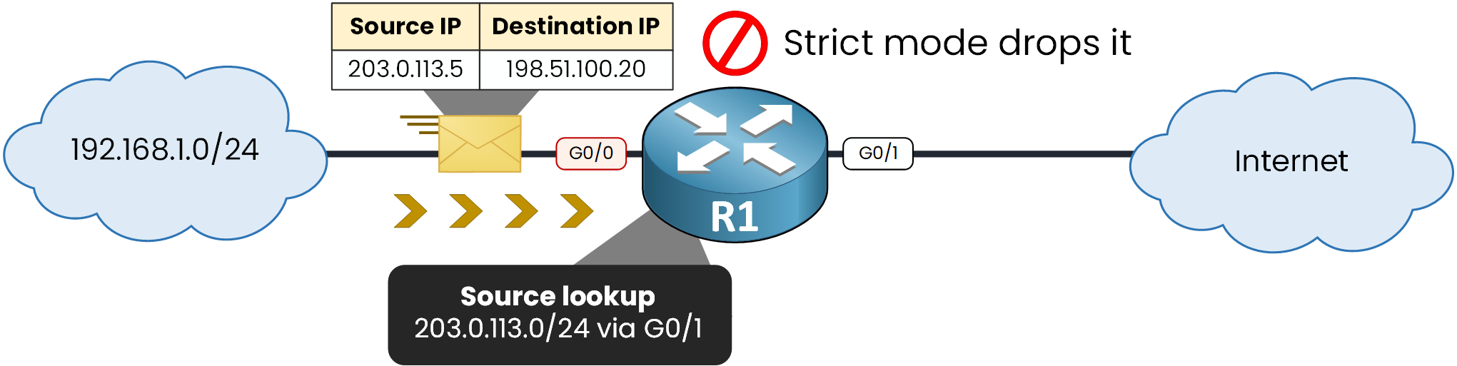 uRPF strict mode dropping a spoofed packet that arrived on G0/0 while its source is reachable via G0/1