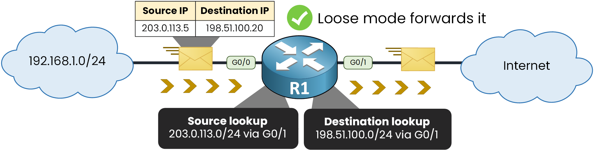 uRPF loose mode forwarding the same spoofed packet because a route to the source exists on any interface