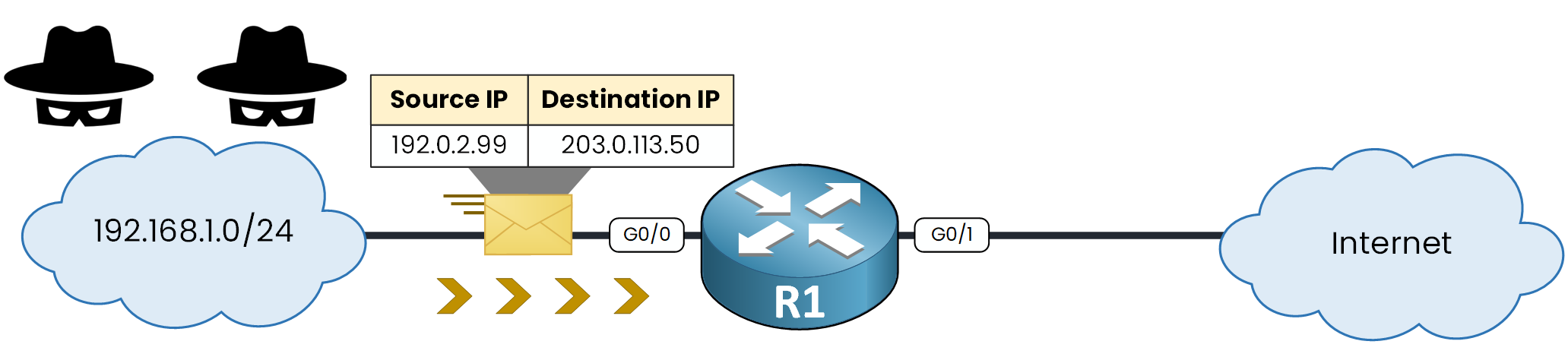 Attacker on the LAN sending a packet with the forged source address 192.0.2.99 that router R1 forwards toward the Internet
