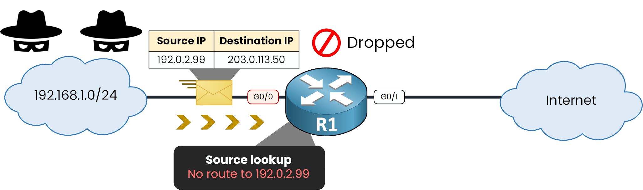 Router R1 dropping a spoofed packet whose source address 192.0.2.99 has no matching route in the routing table