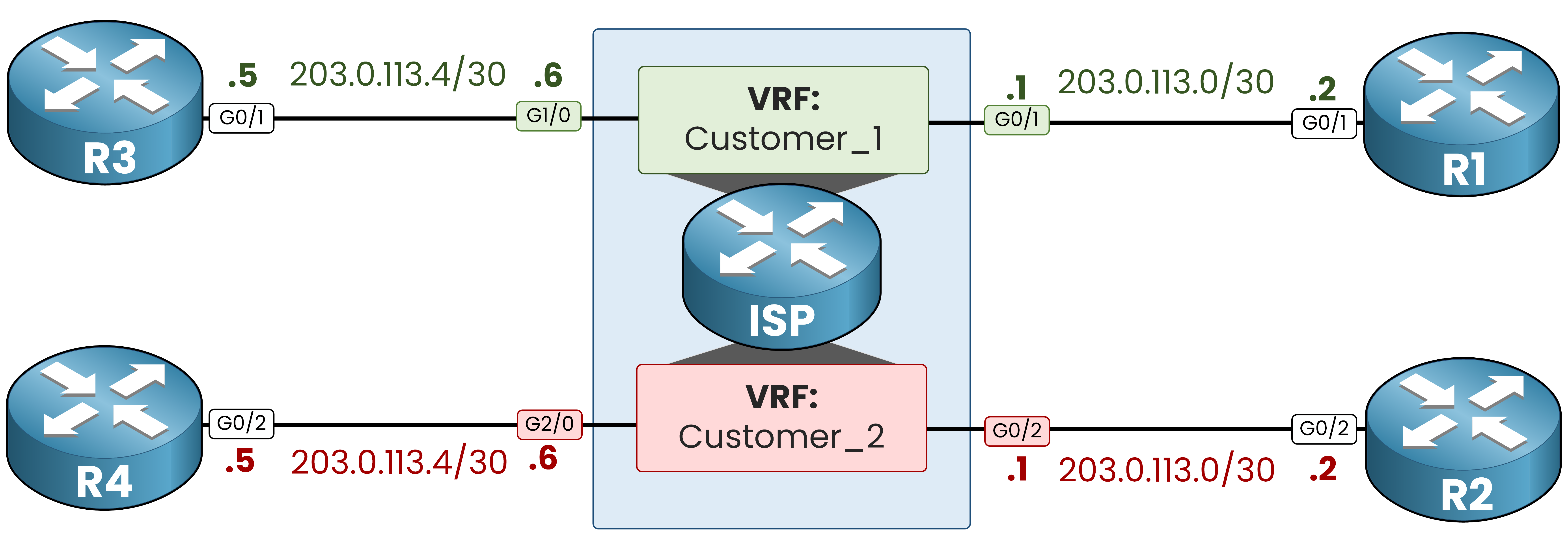 VRF configuration on ISP router with Customer_1 and Customer_2 using overlapping IP addresses