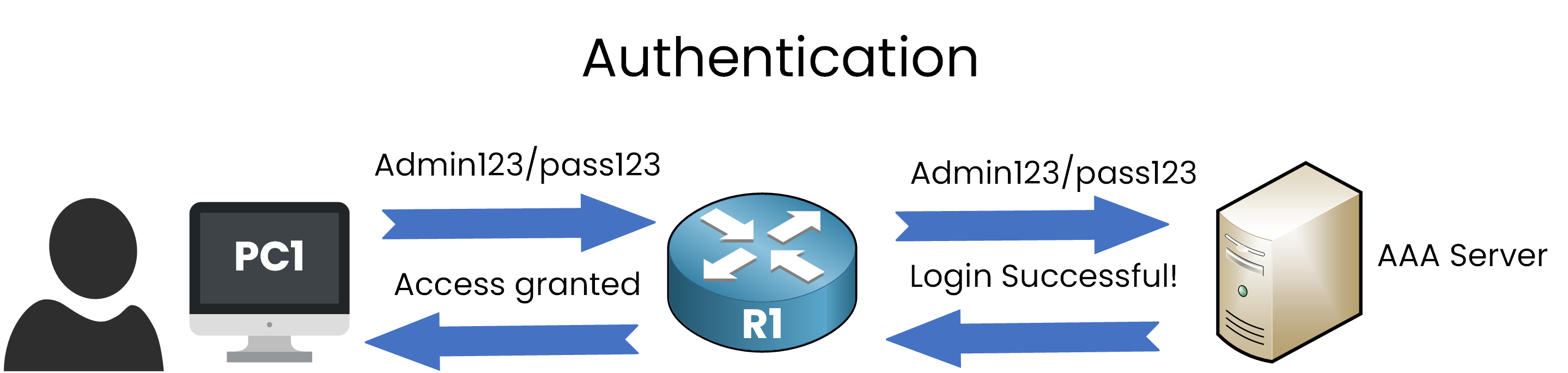 AAA authentication: router forwards the Admin123 login to the AAA server, which checks the credentials