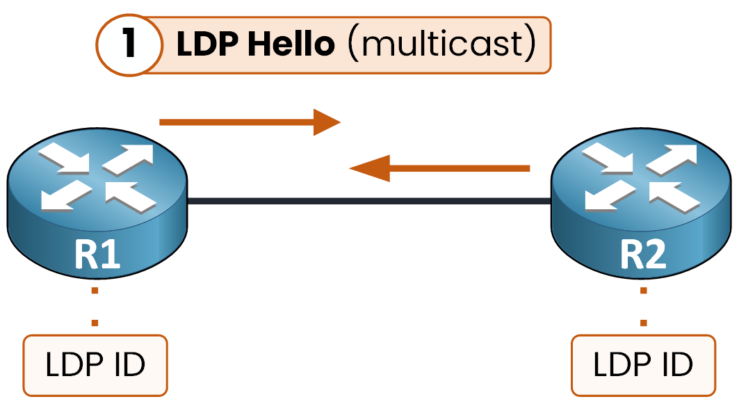 Diagram showing LDP Hello multicast messages exchanged between two routers with their LDP IDs