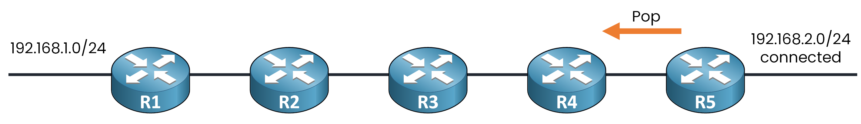 Diagram showing egress router R5 advertising the Pop label to its upstream neighbor R4