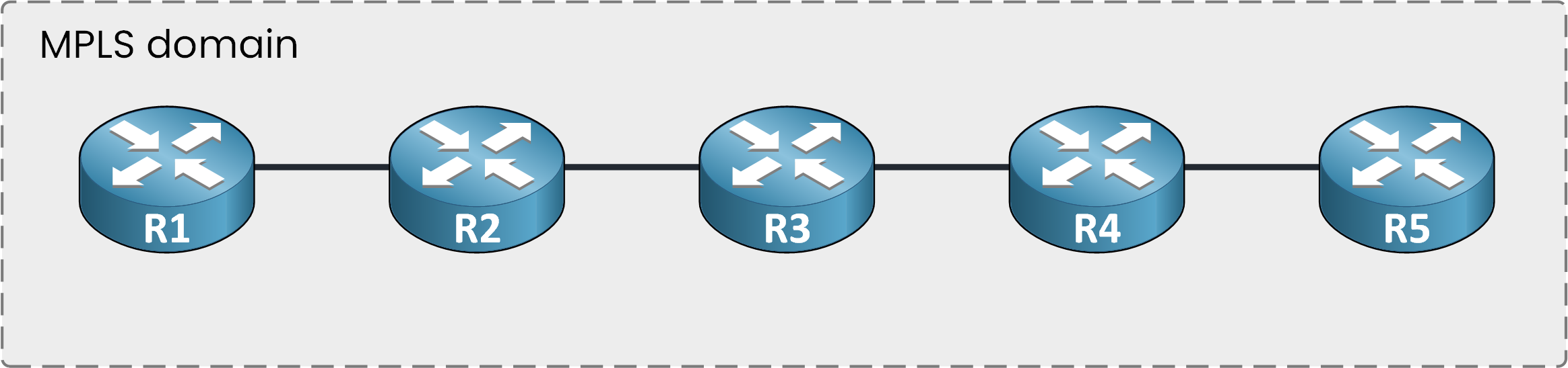 MPLS domain diagram with five routers R1 to R5 connected in a line