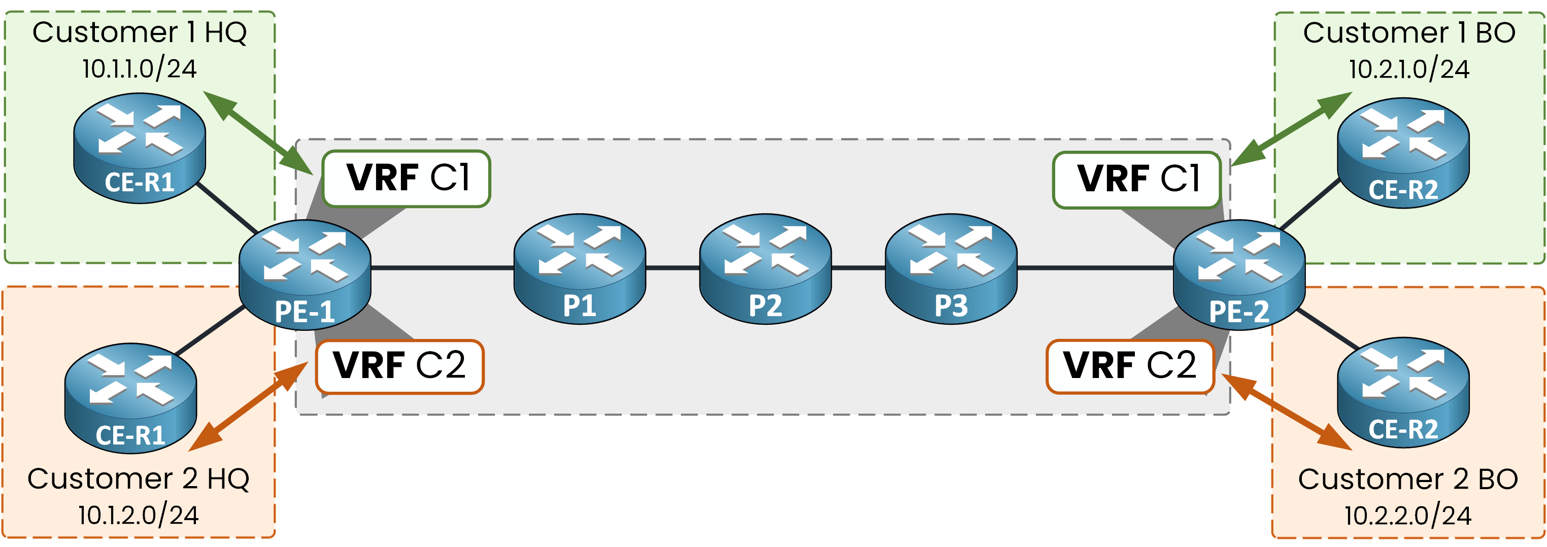 Diagram showing one VRF per customer on each PE router