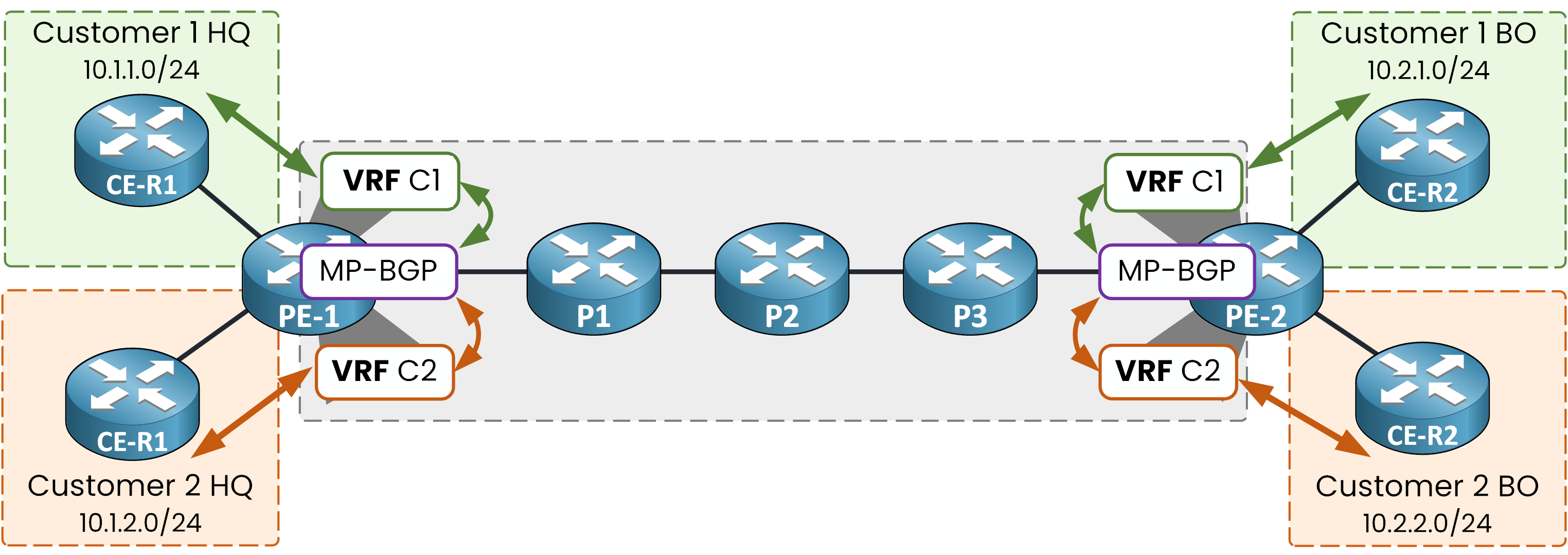 Diagram showing the MP-BGP session between PE-1 and PE-2