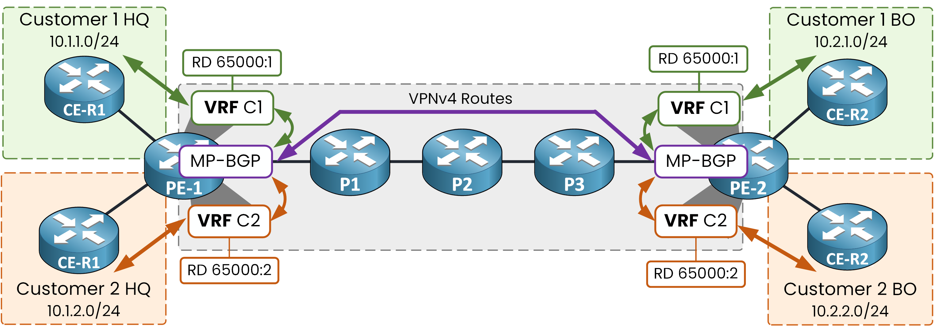 Diagram showing VPNv4 routes exchanged with one route distinguisher per customer