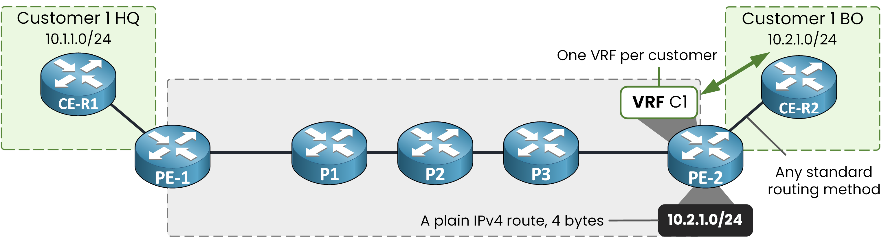 Diagram showing PE-2 learning an IPv4 route from CE-R2 into the customer VRF