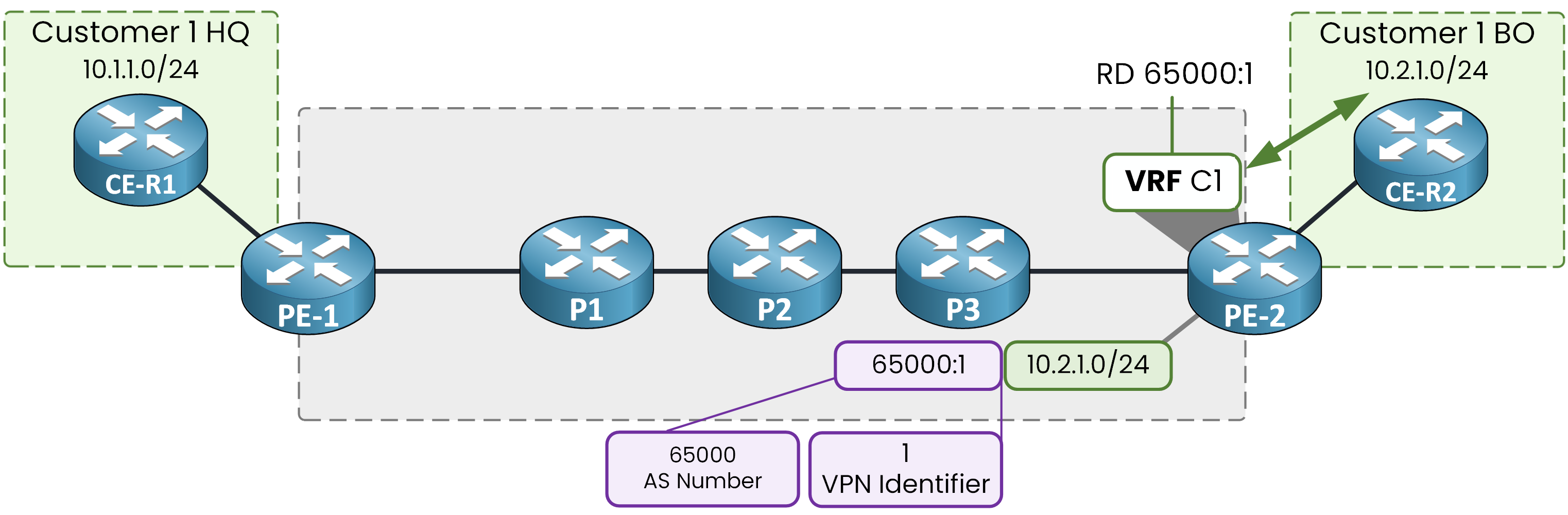Diagram showing the route distinguisher 65000:1 prepended to an IPv4 route
