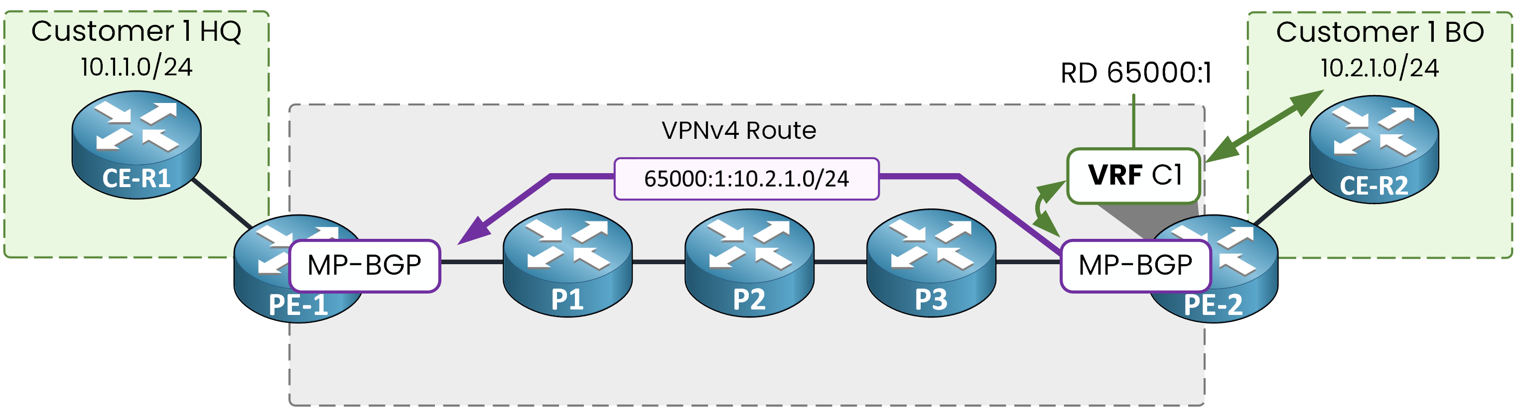 Diagram showing a VPNv4 route sent from PE-2 to PE-1 over MP-BGP