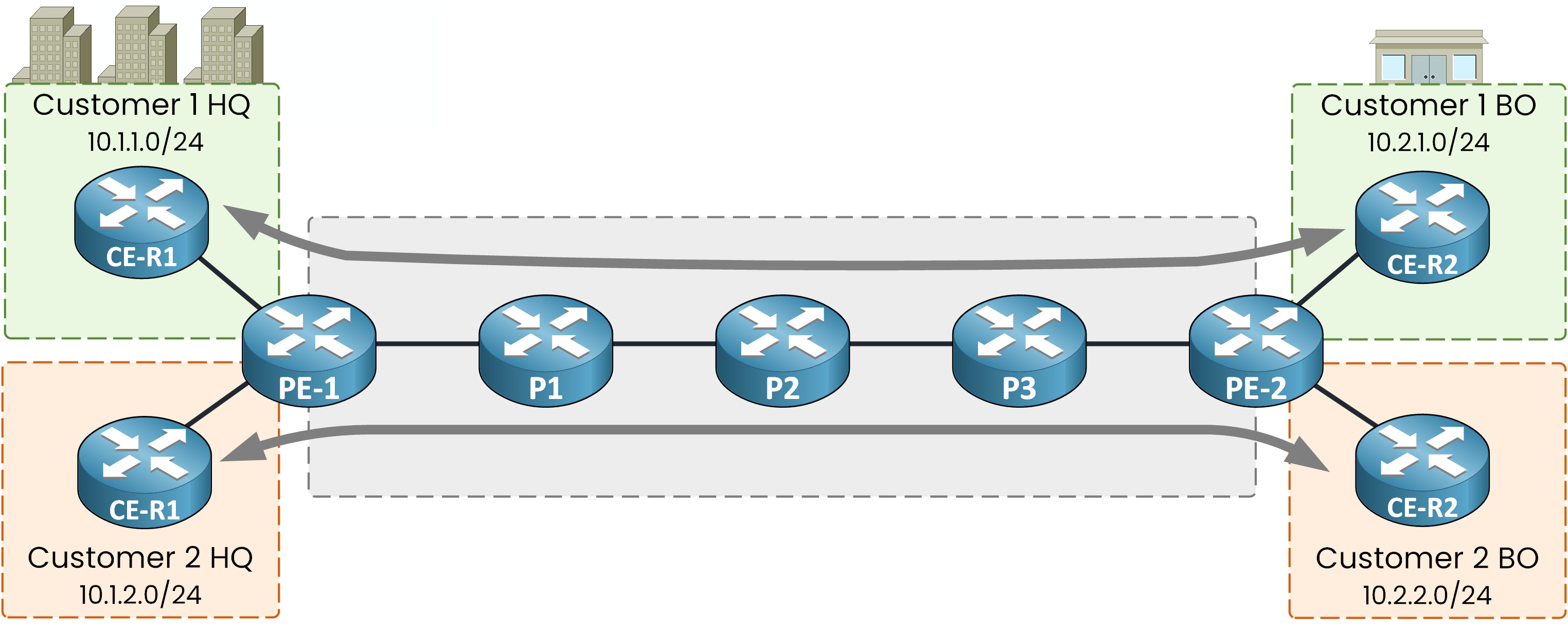 MPLS Layer 3 VPN diagram showing traffic between customer sites across the shared provider domain