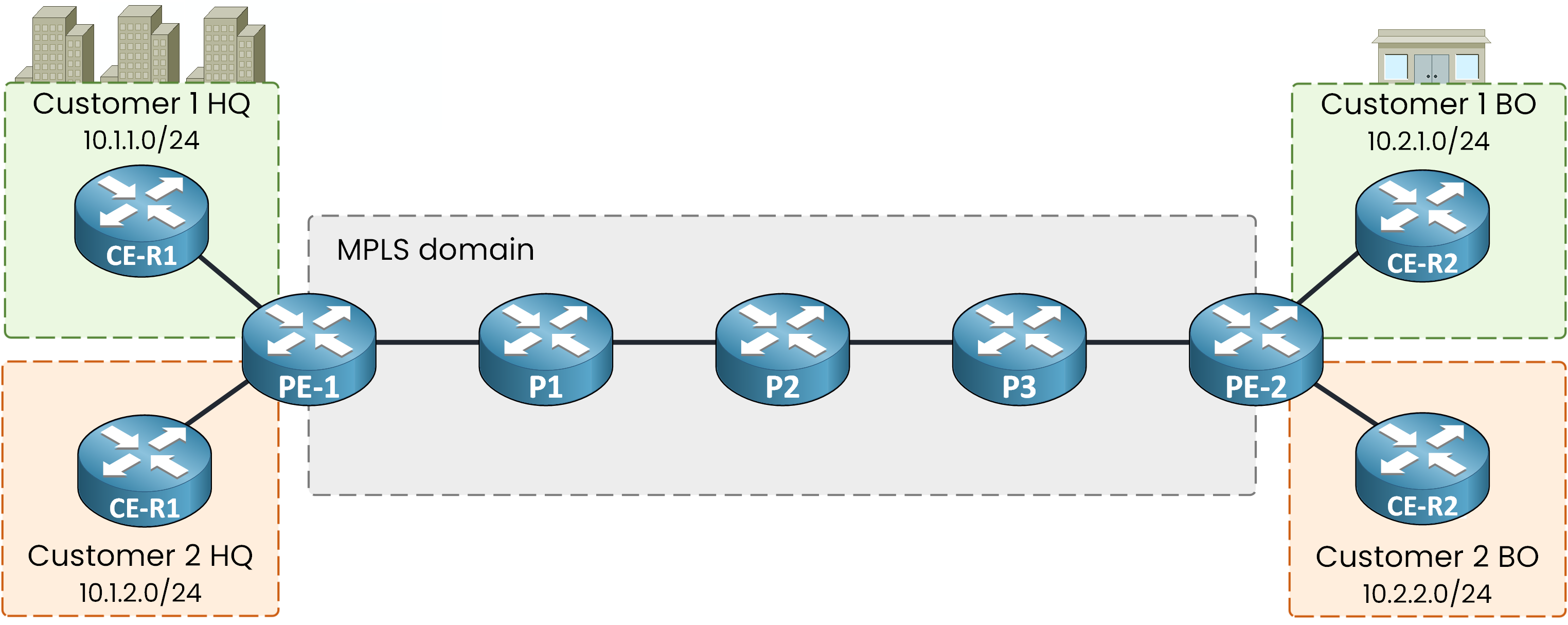 MPLS Layer 3 VPN topology with two customers connected to PE-1 and PE-2