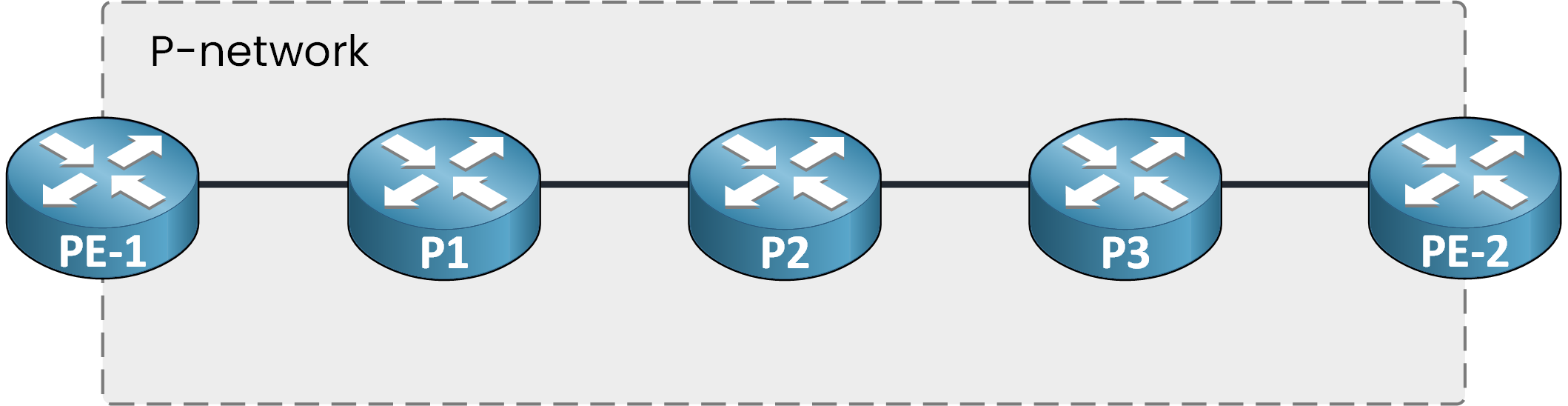 MPLS domain diagram highlighting the two PE routers at the edge of the core