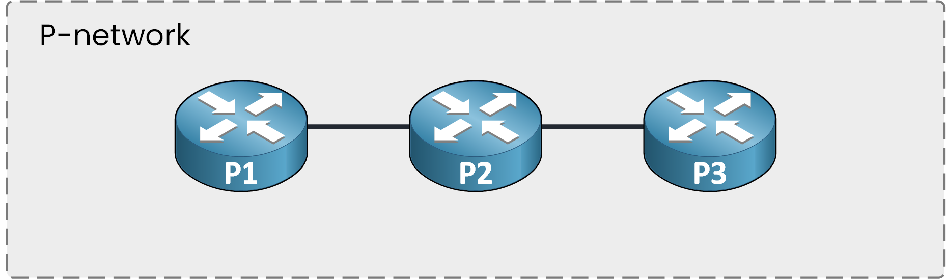 MPLS domain diagram highlighting the three P routers in the provider core