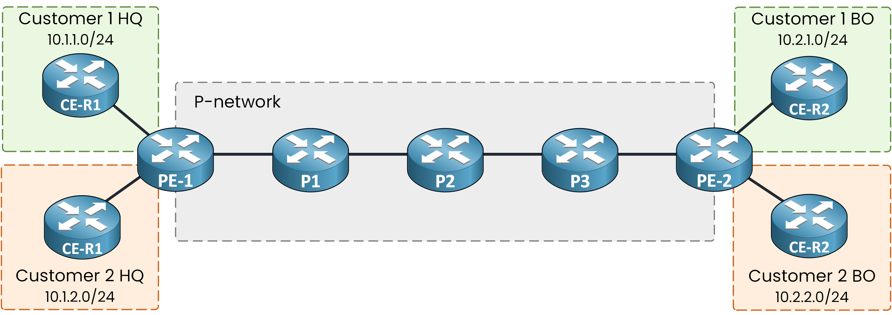MPLS diagram showing four CE routers from two customers connected to the provider domain