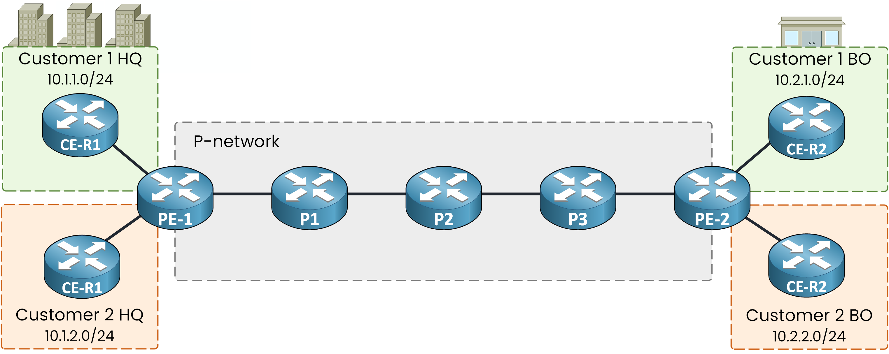 Complete MPLS Layer 3 VPN topology with CE, PE and P routers and two customers