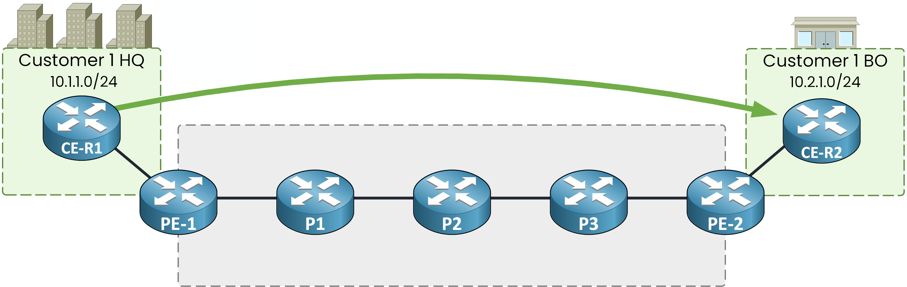 Customer 1 HQ and Customer 1 BO shown as directly connected, with the MPLS domain and the other customer hidden from view