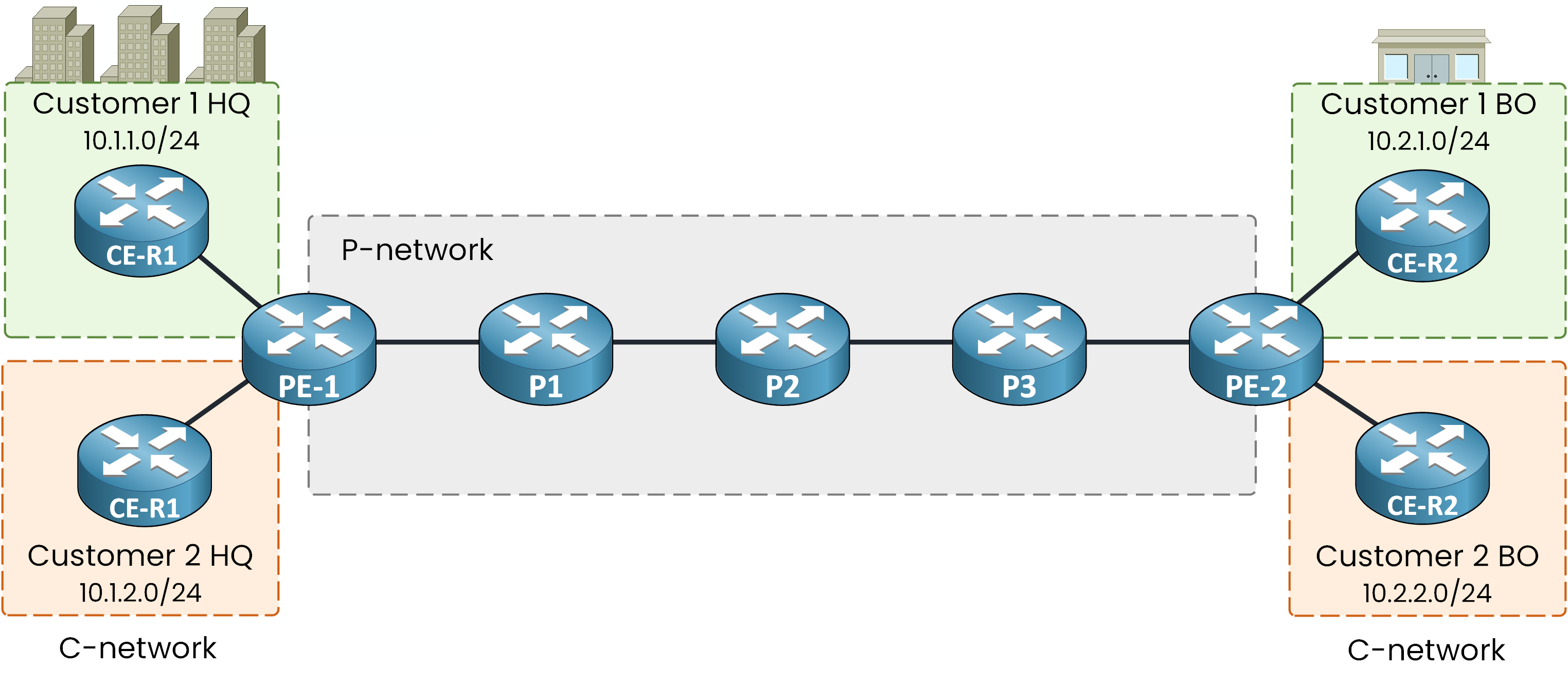 Same MPLS Layer 3 VPN topology with the C-network labeled on both the Customer 1 and Customer 2 sides, covering their CE routers and LANs
