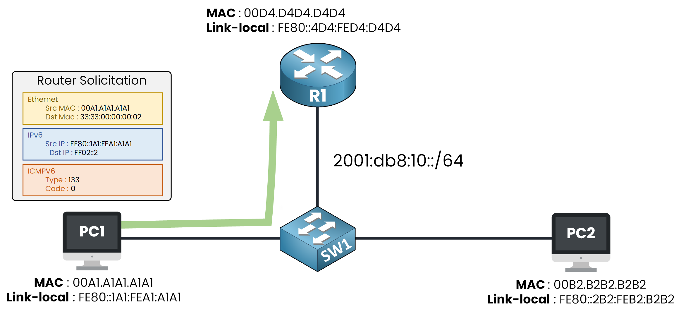 IPv6 Router Solicitation sent by a host to find its default gateway