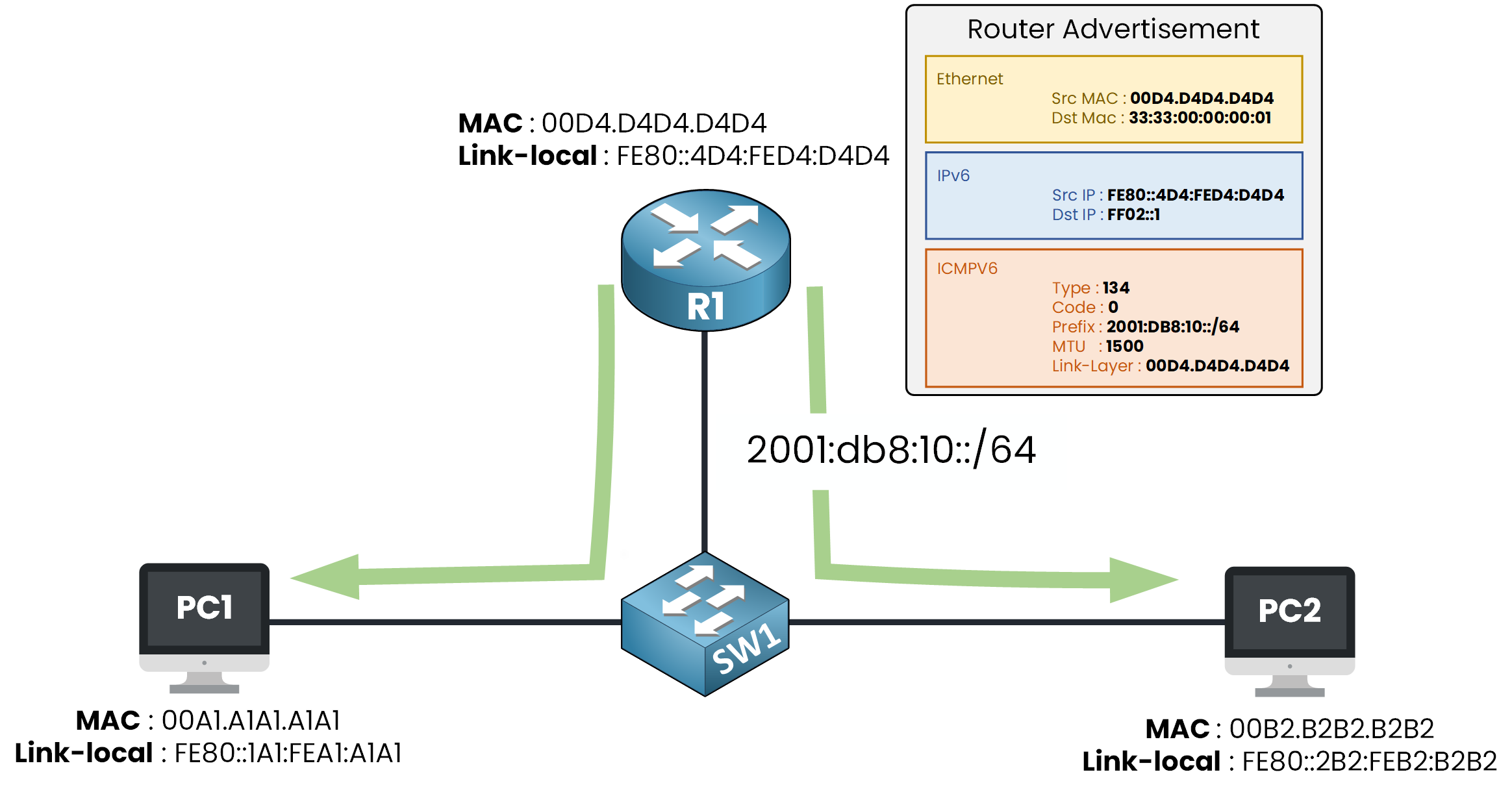 IPv6 Router Advertisement from R1 carrying the prefix used by SLAAC