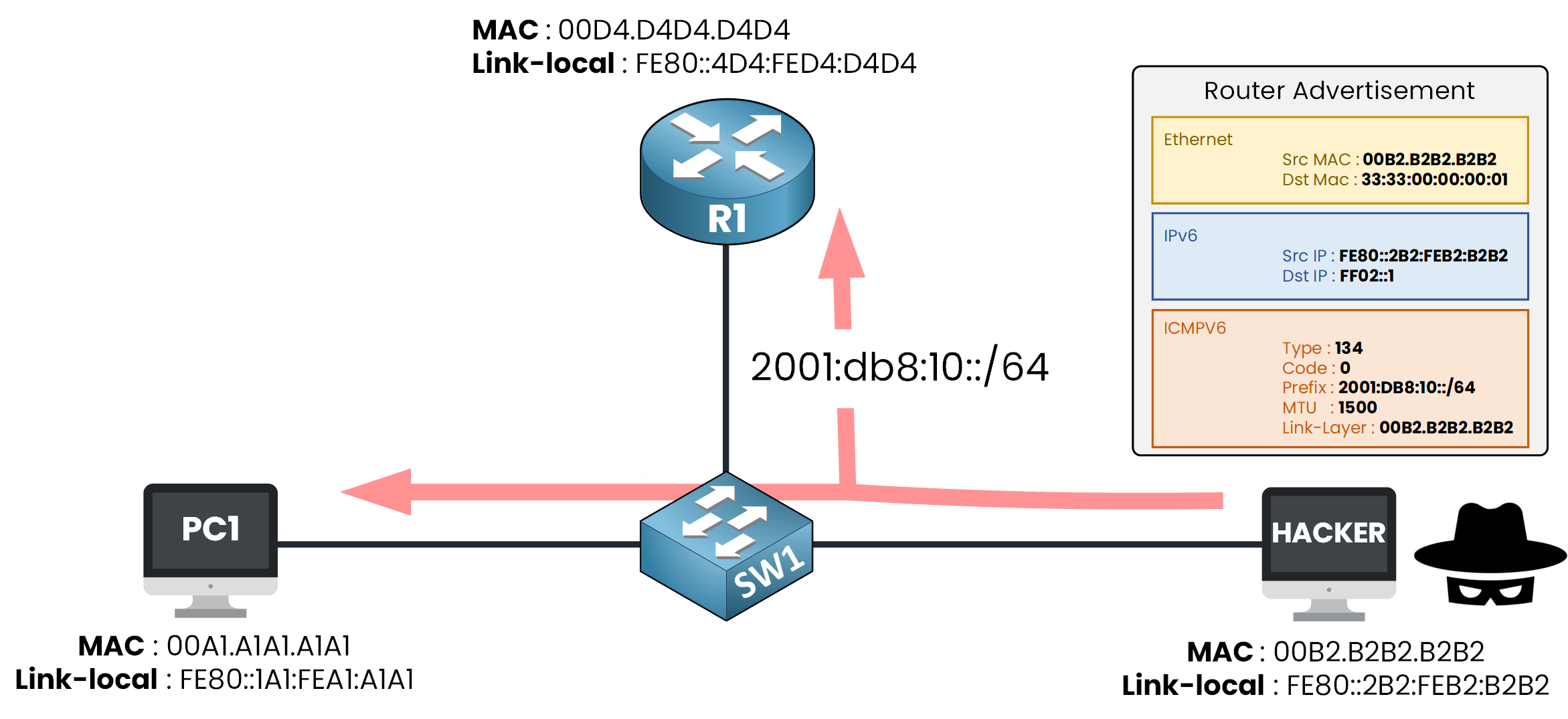 Rogue IPv6 Router Advertisement sent by an attacker to poison hosts