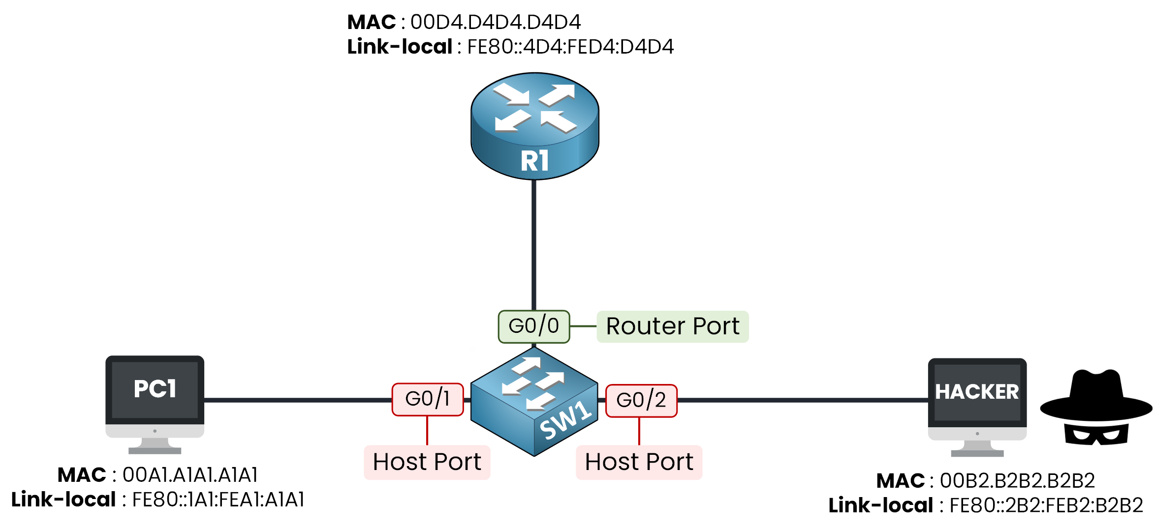 RA Guard device roles: router port G0/0 and host ports G0/1 G0/2