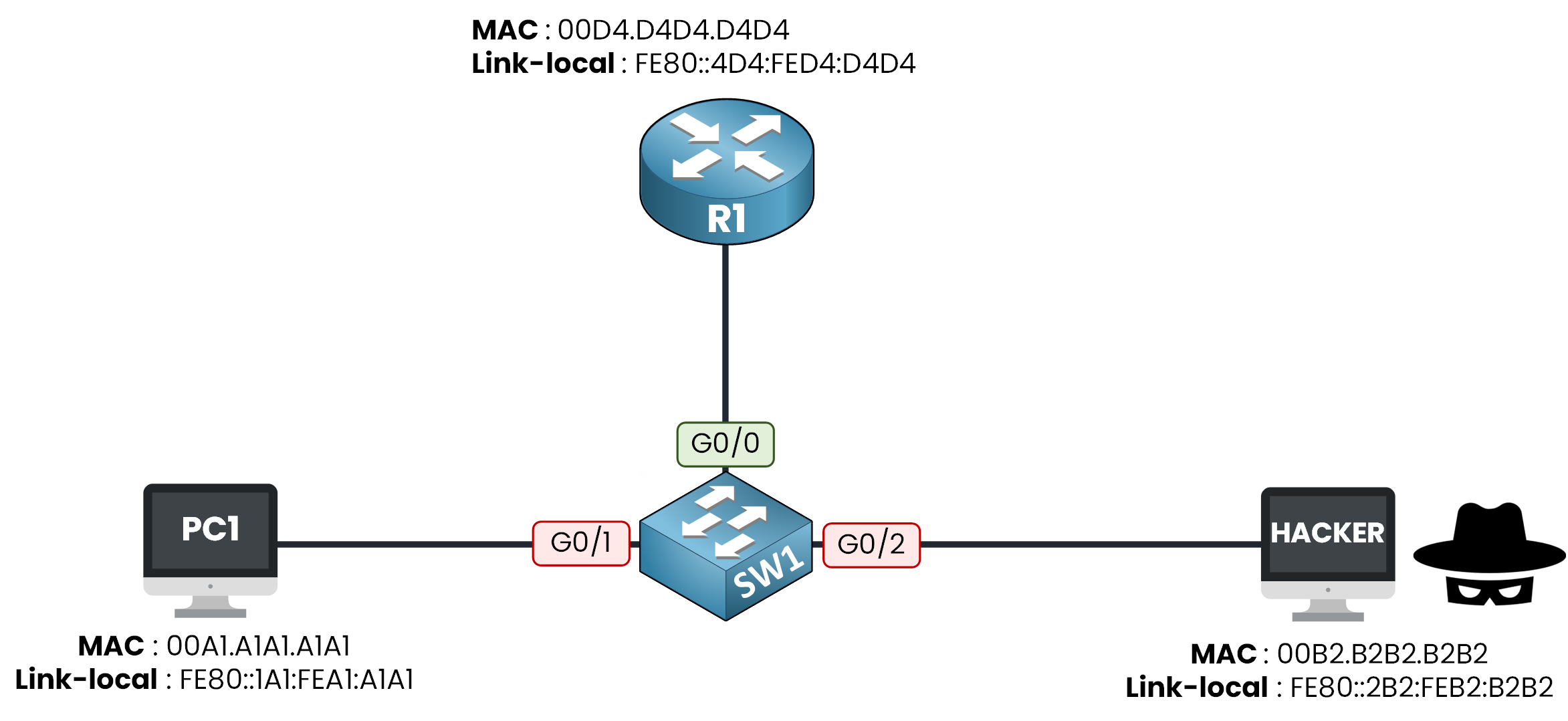 RA Guard lab topology with R1, SW1, PC1 and attacker on Cisco switch