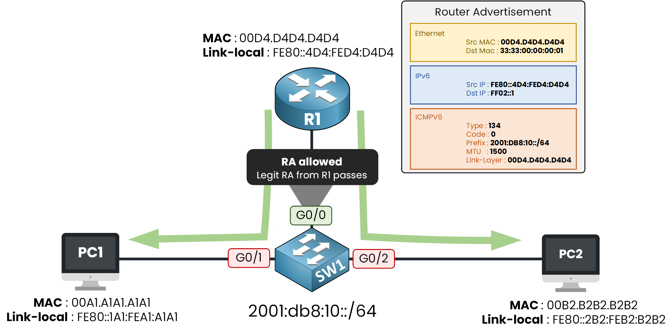 RA Guard forwarding a legitimate Router Advertisement on the router port
