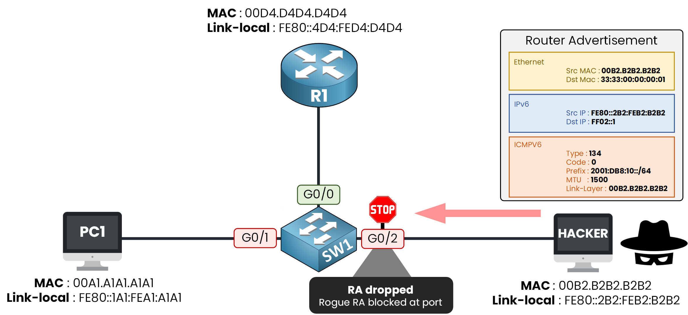 RA Guard dropping a rogue Router Advertisement at the host port