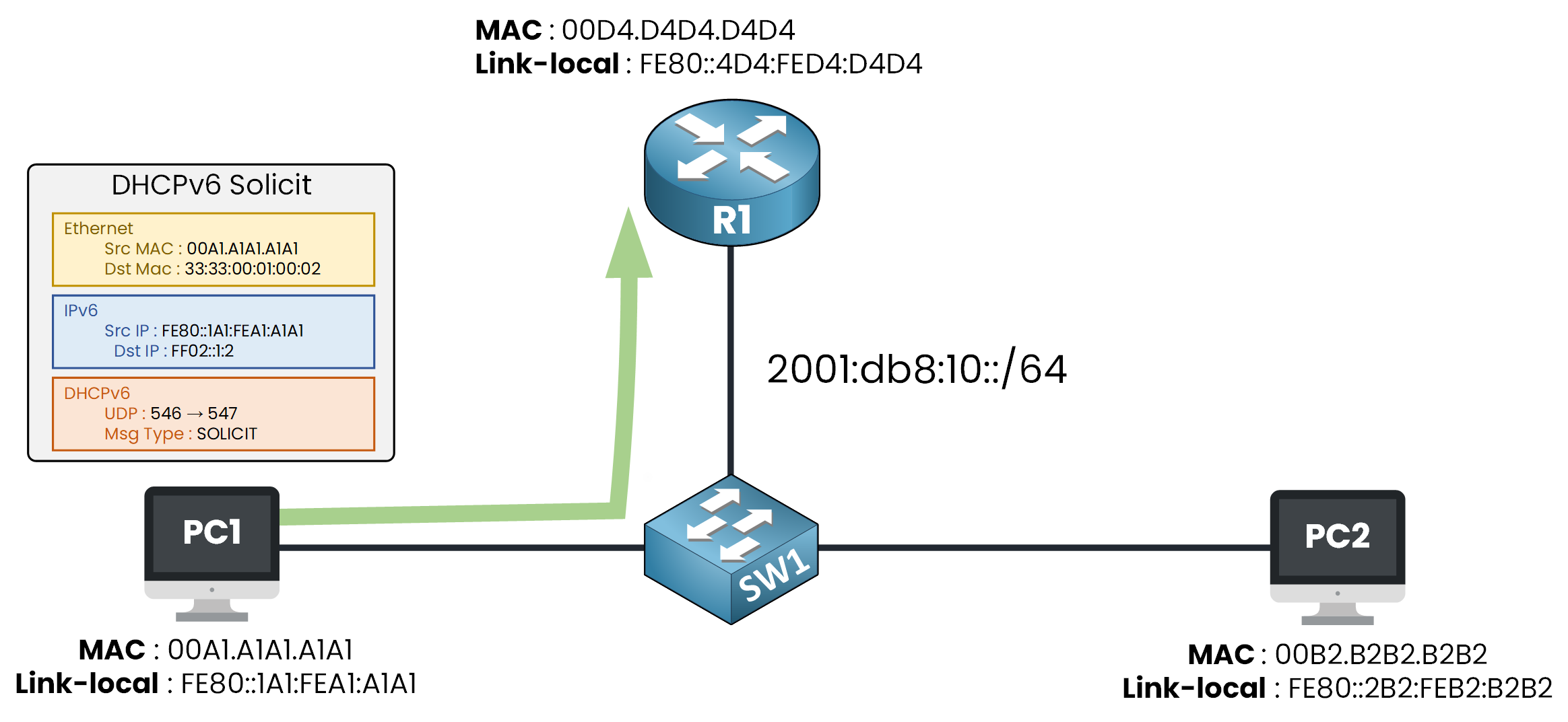 DHCPv6 Solicit sent by a host to the all-DHCP-servers multicast FF02::1:2