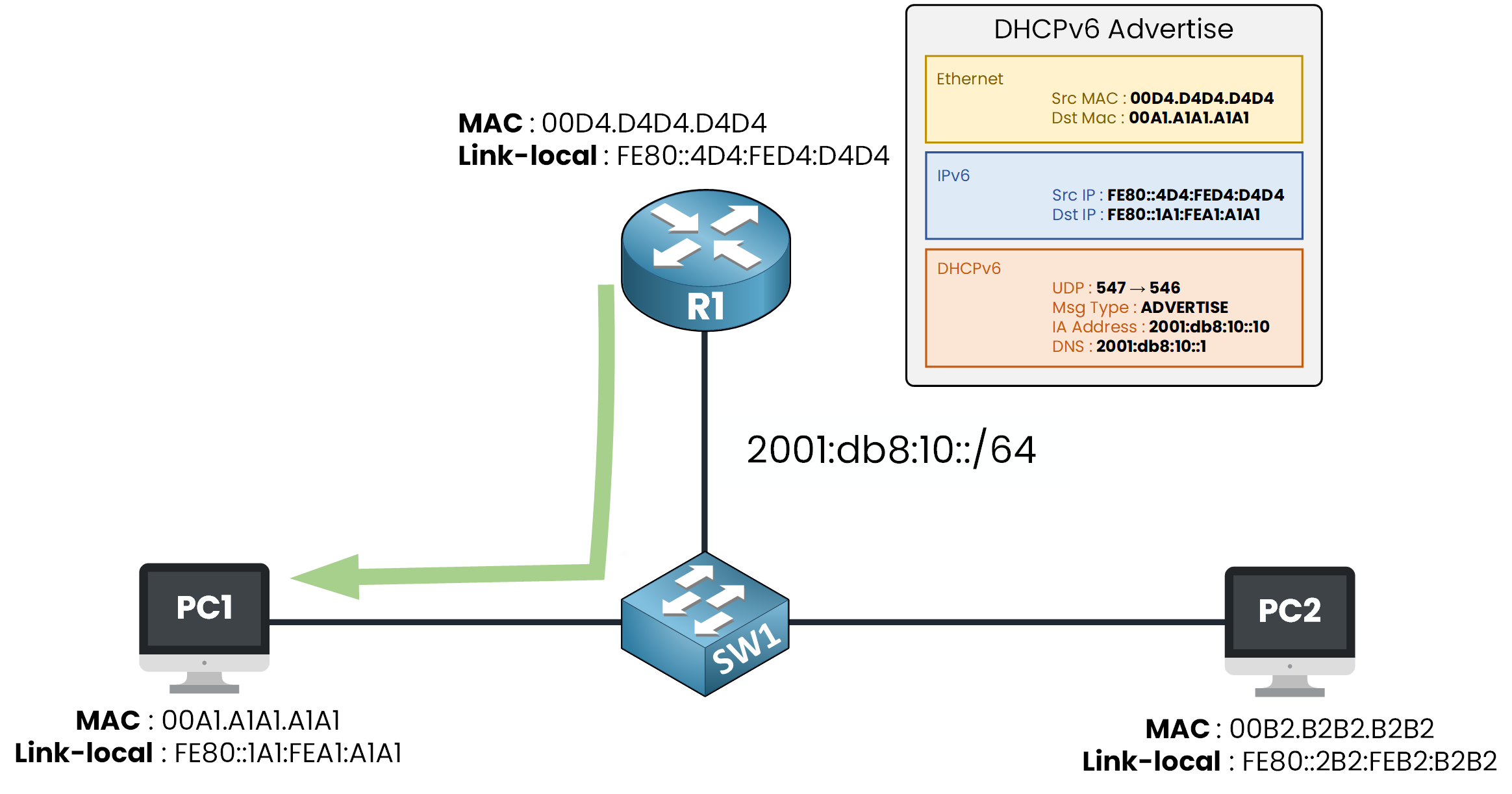 DHCPv6 Advertise from the server carrying the address and DNS options