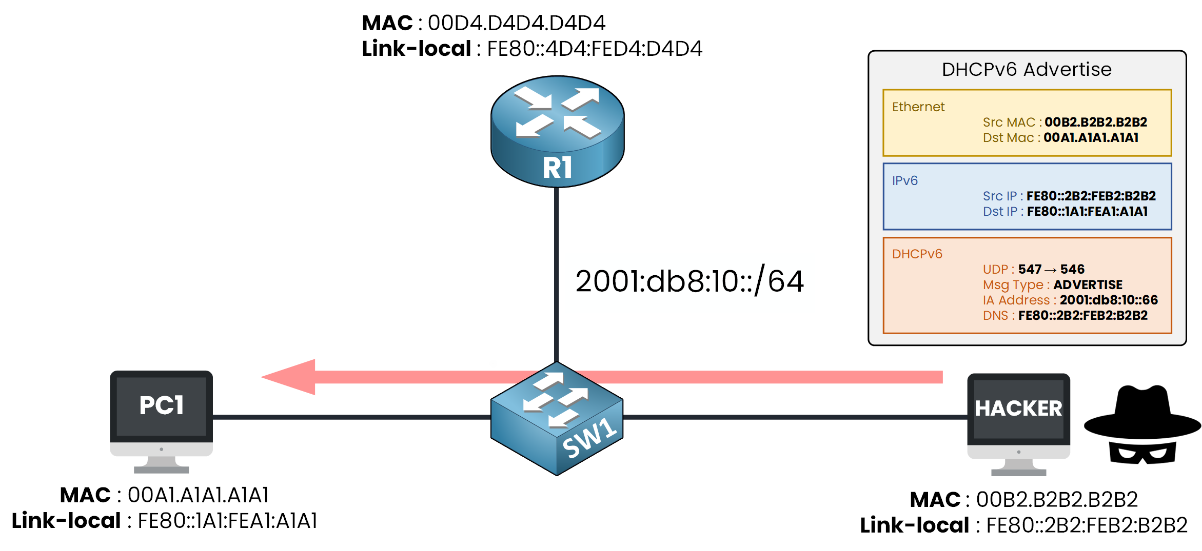 Rogue DHCPv6 server answering a client first with a poisoned DNS
