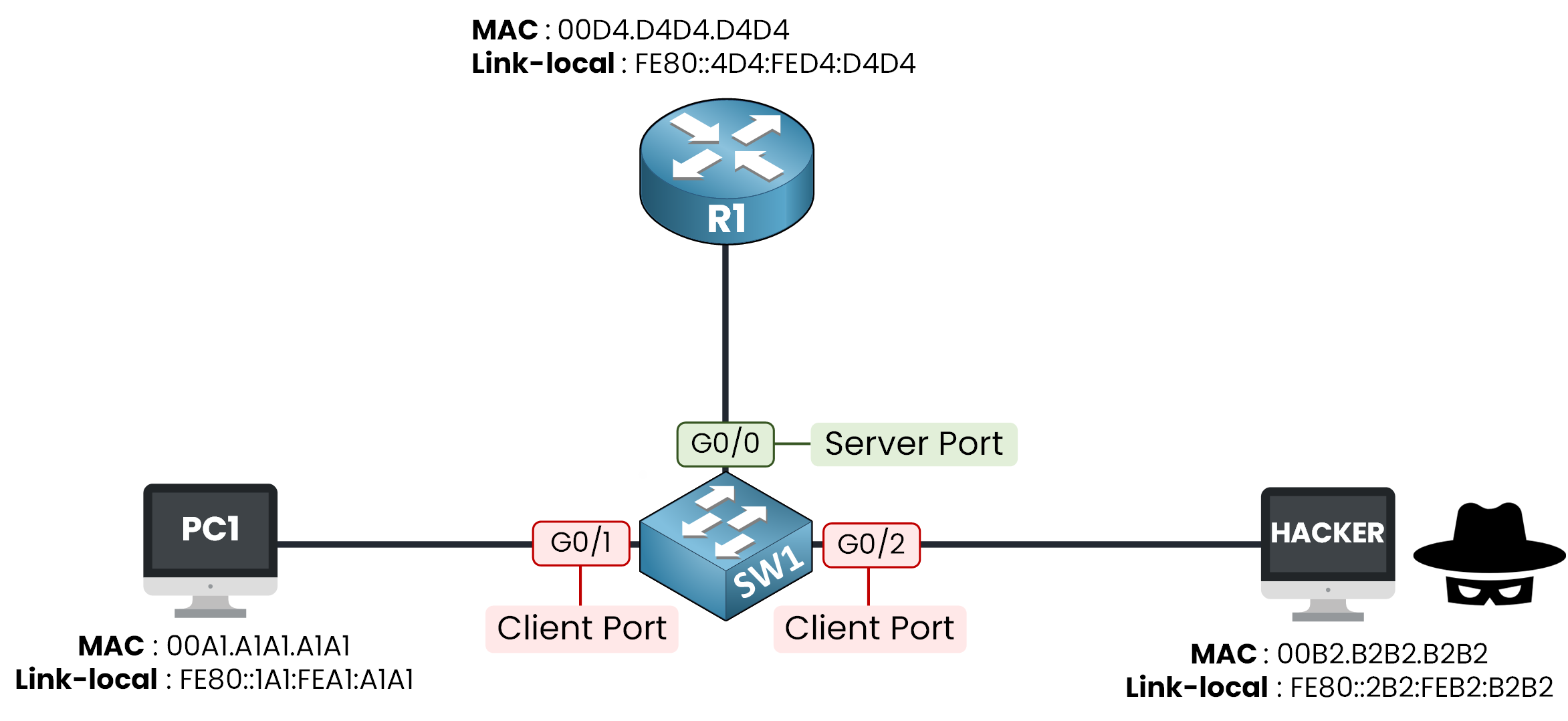 DHCPv6 Guard device roles: server port G0/0 and client ports G0/1 G0/2