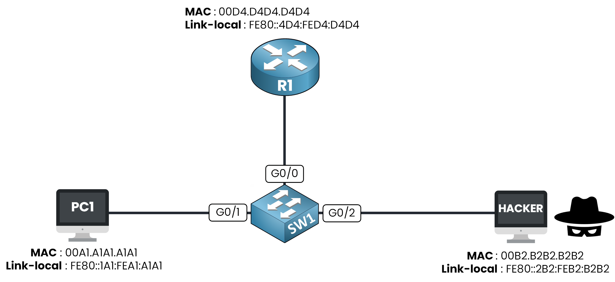 DHCPv6 Guard lab topology with SW1, the DHCPv6 server R1 on G0/0, PC1 on G0/1 and the Hacker on G0/2