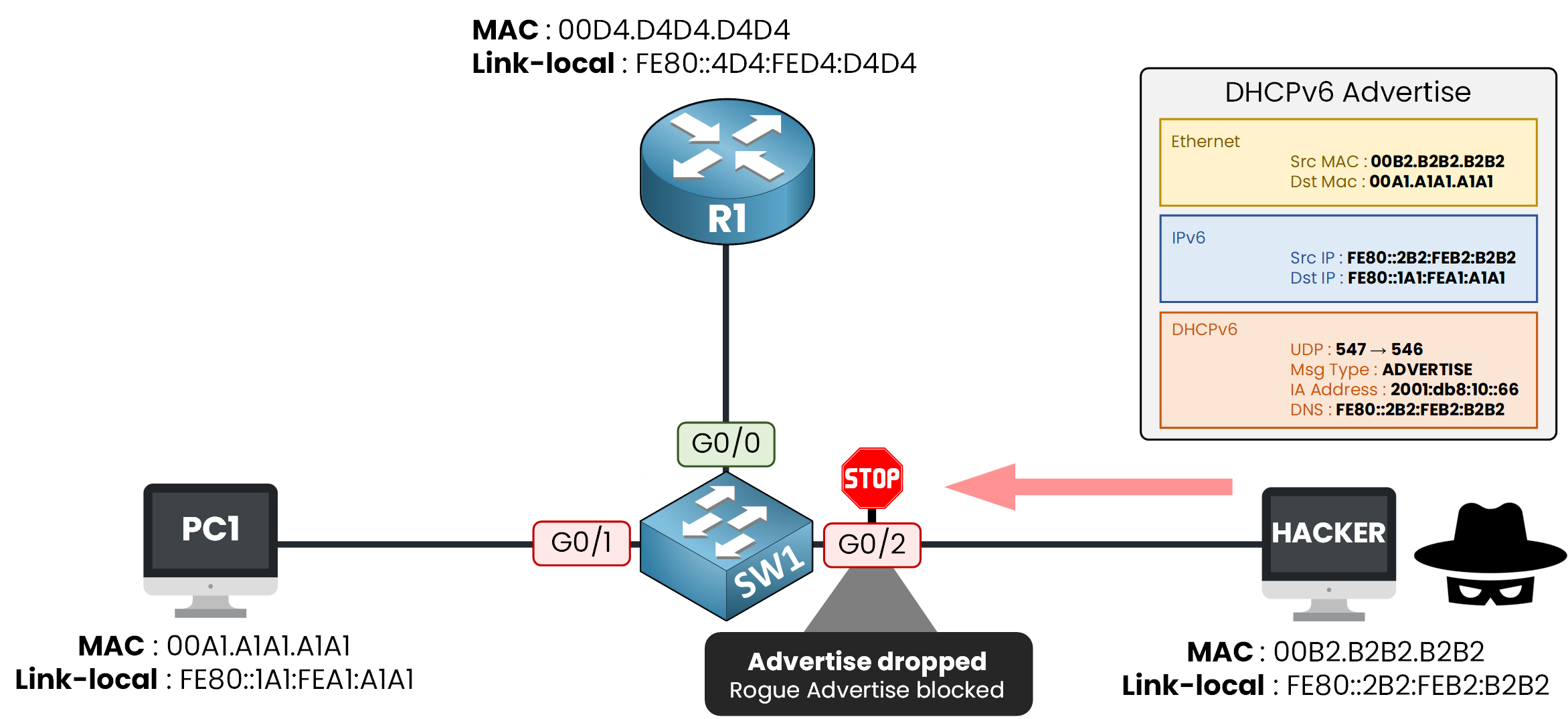 DHCPv6 Guard dropping a rogue Advertise at the client port