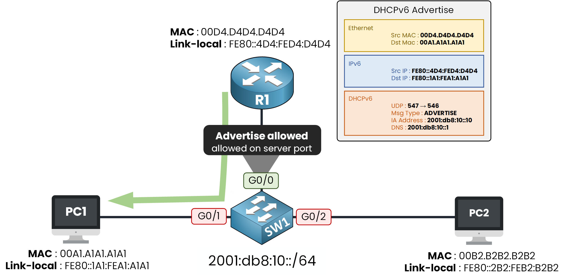 DHCPv6 Guard forwarding the legitimate Advertise on the server port