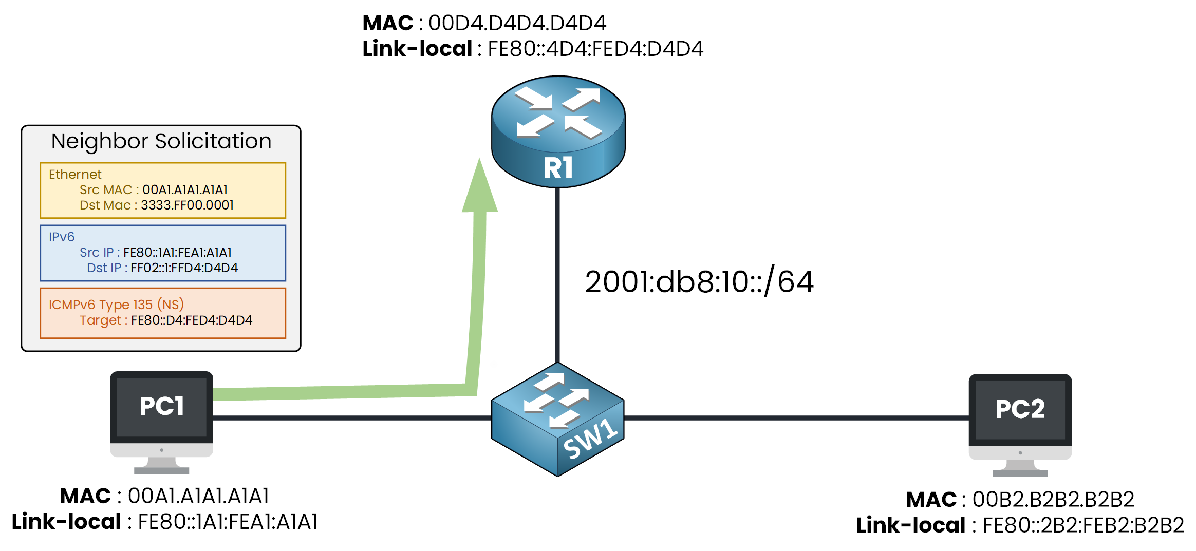 PC1 sending an IPv6 Neighbor Solicitation to resolve R1 gateway MAC address