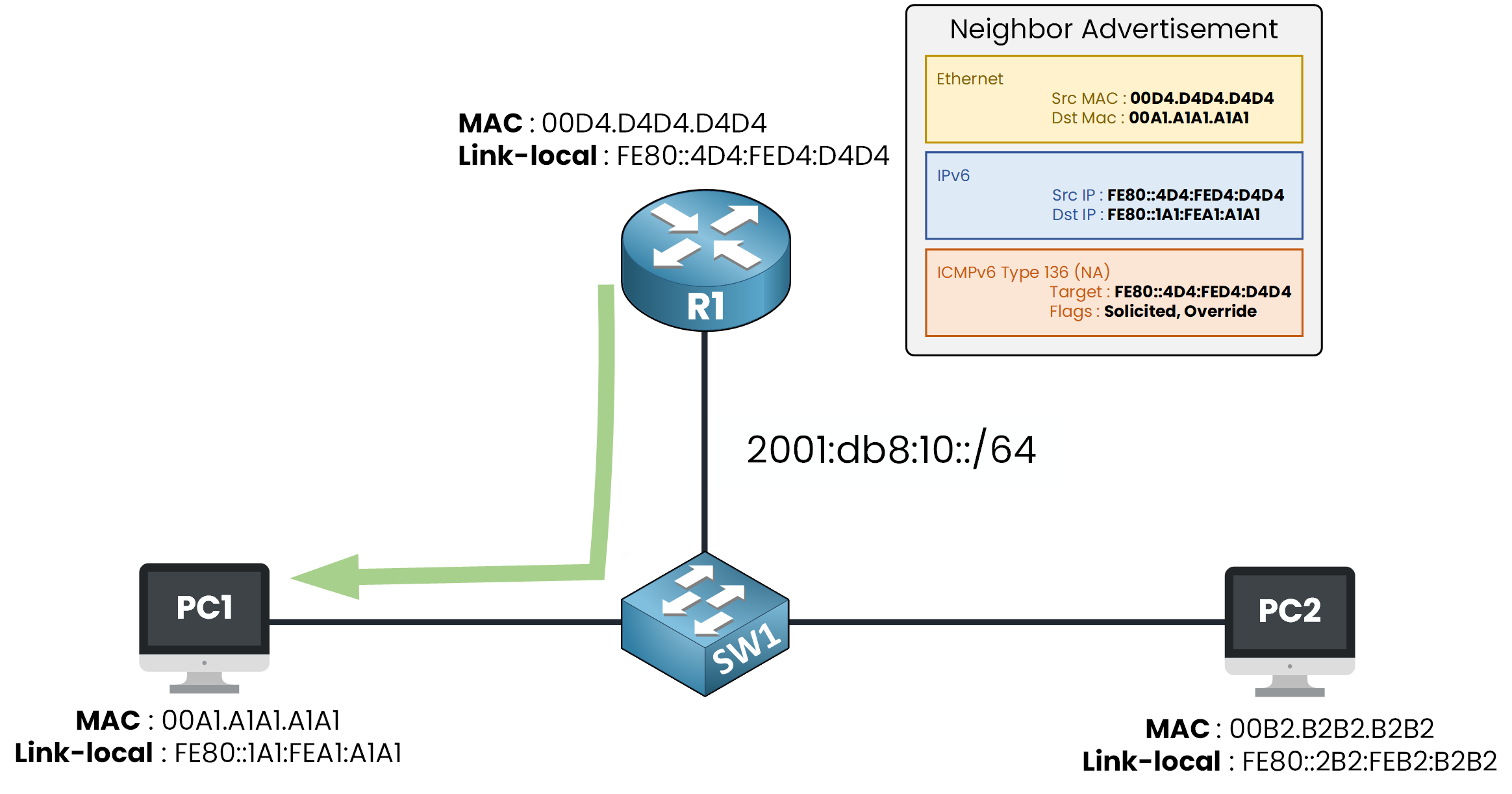 R1 replying with an IPv6 Neighbor Advertisement so PC1 stores the address to MAC mapping in its neighbor cache