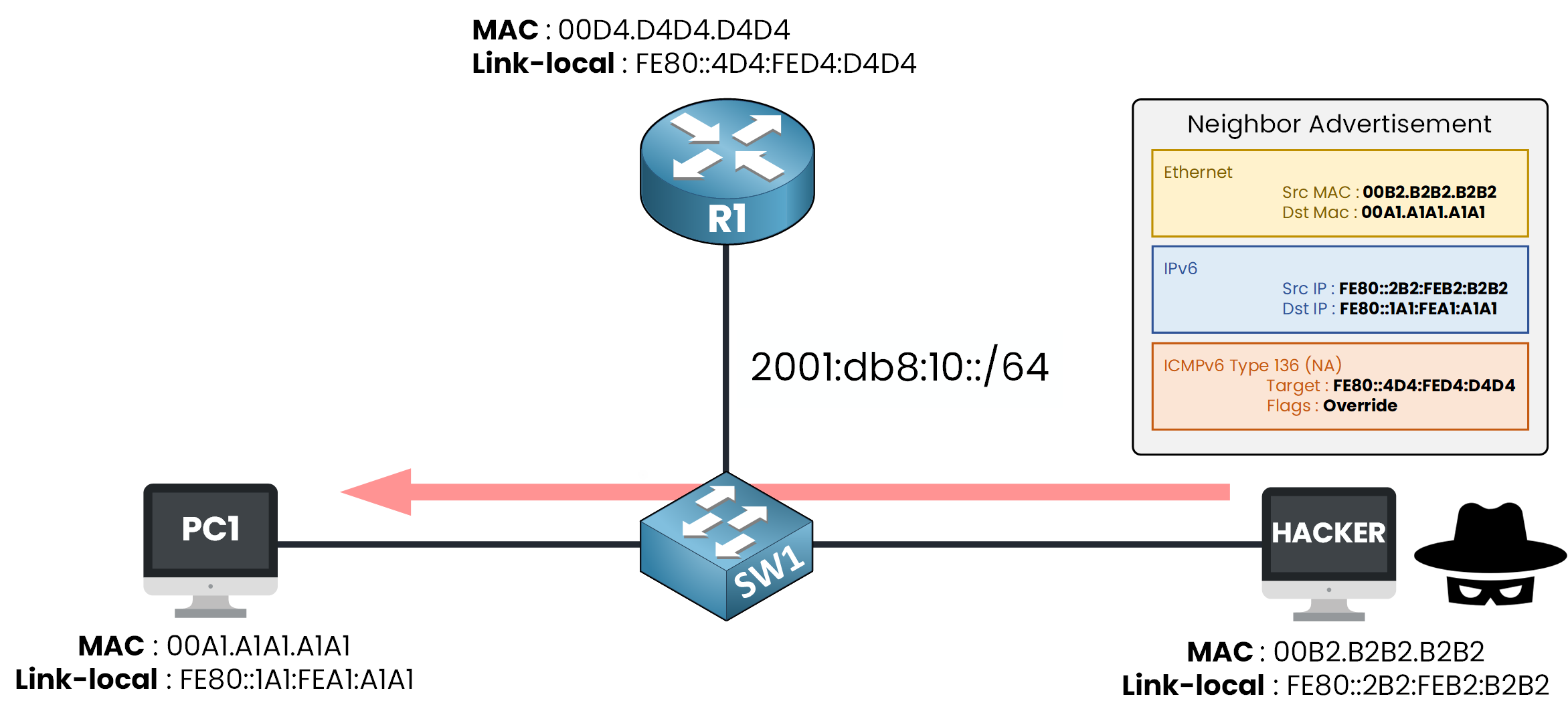 Hacker sending a spoofed IPv6 Neighbor Advertisement with the Override flag to poison PC1 neighbor cache