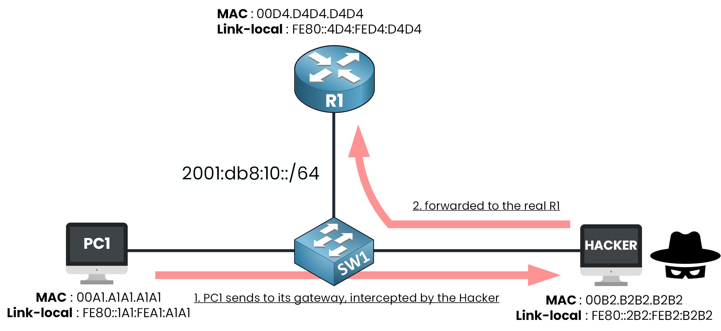 IPv6 ND spoofing man in the middle: PC1 traffic to R1 now flows through the Hacker first
